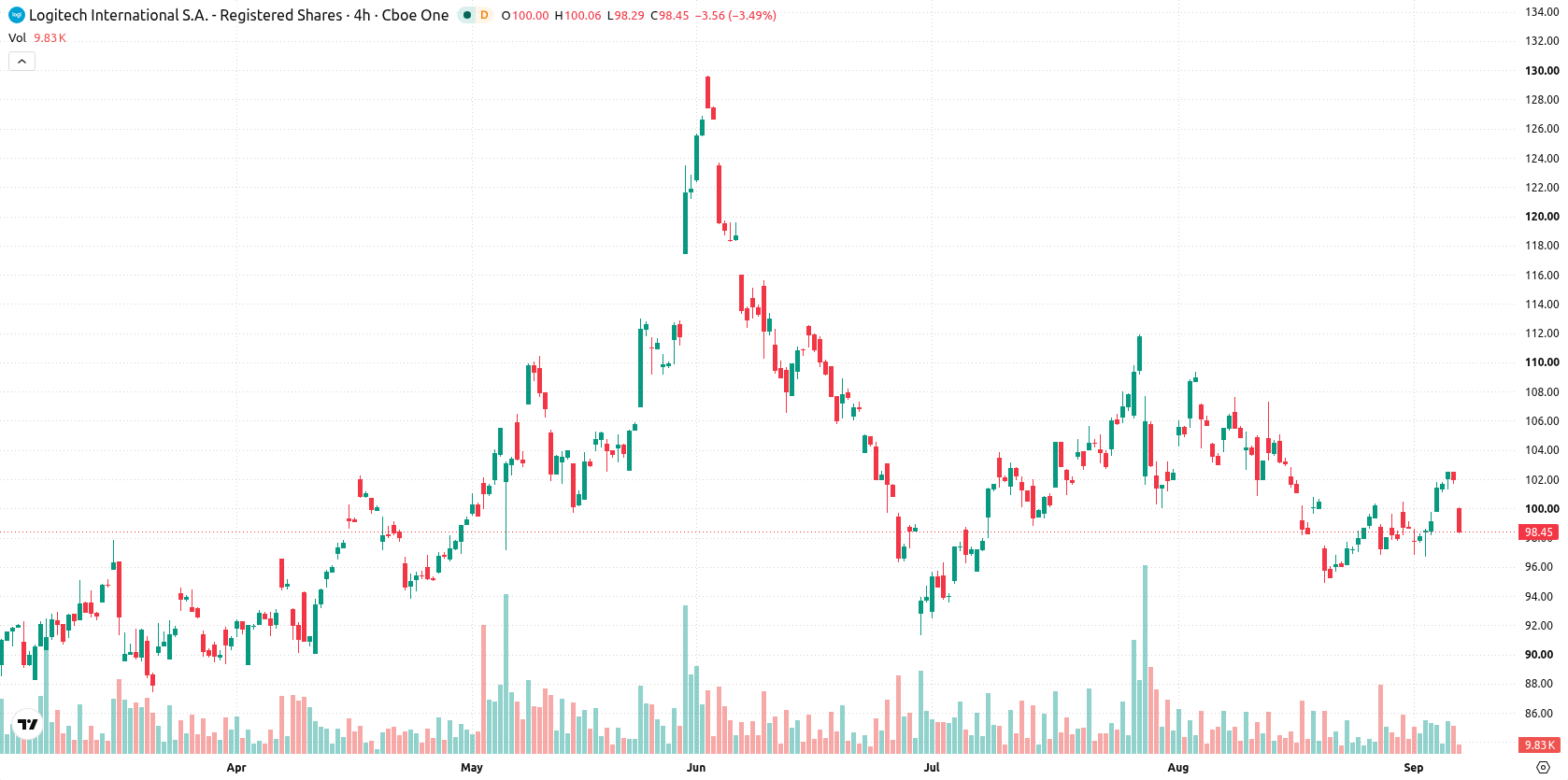Logitech International asset chart
