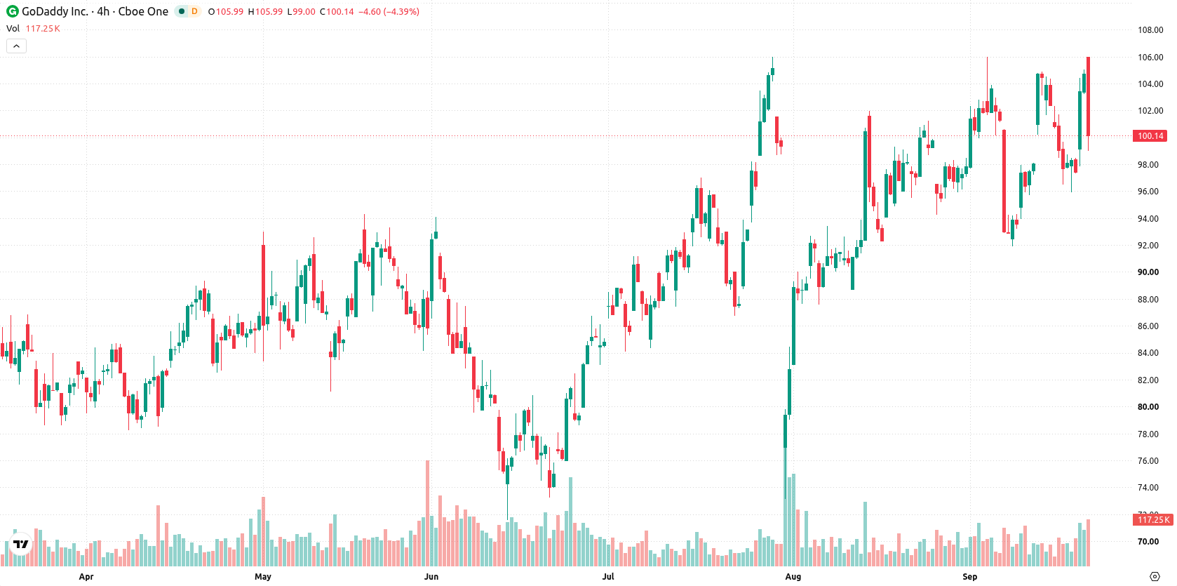 Godaddy Inc asset chart