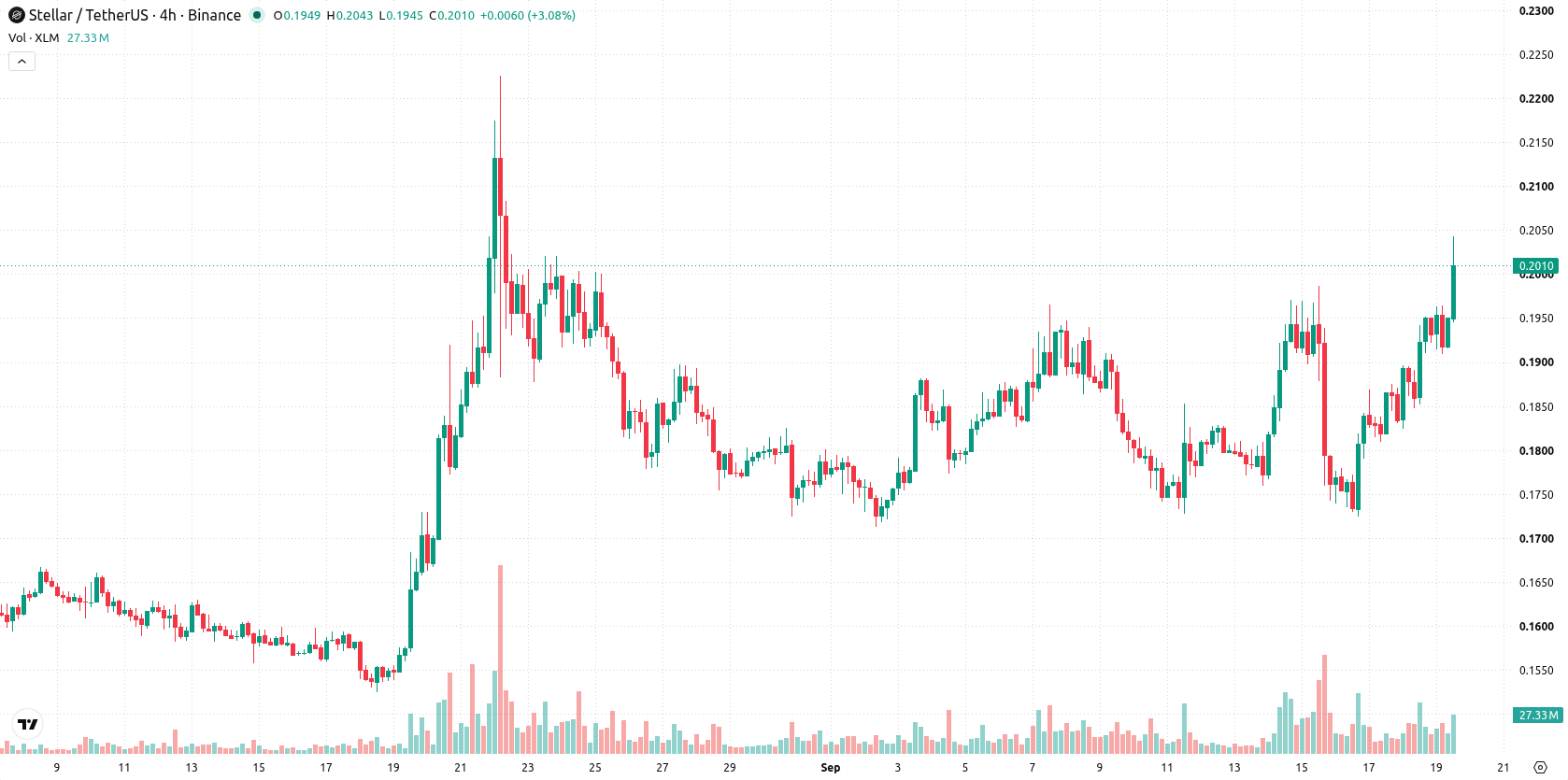 Stellar asset chart