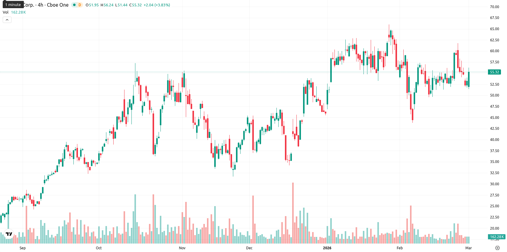 Hut 8 Corp asset chart