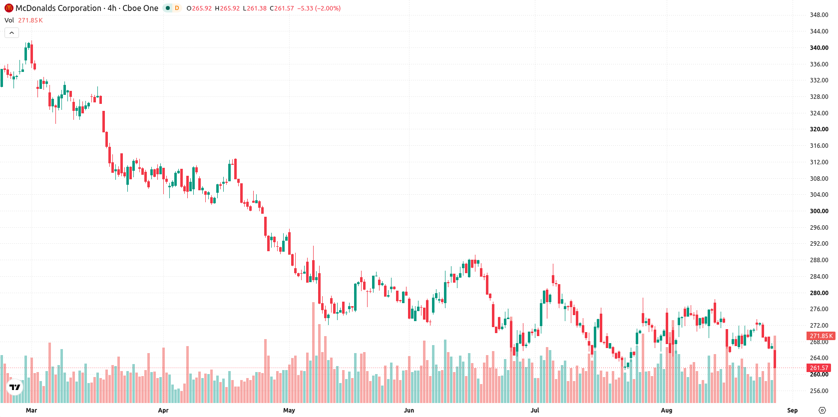 McDonald’s Corporation asset chart