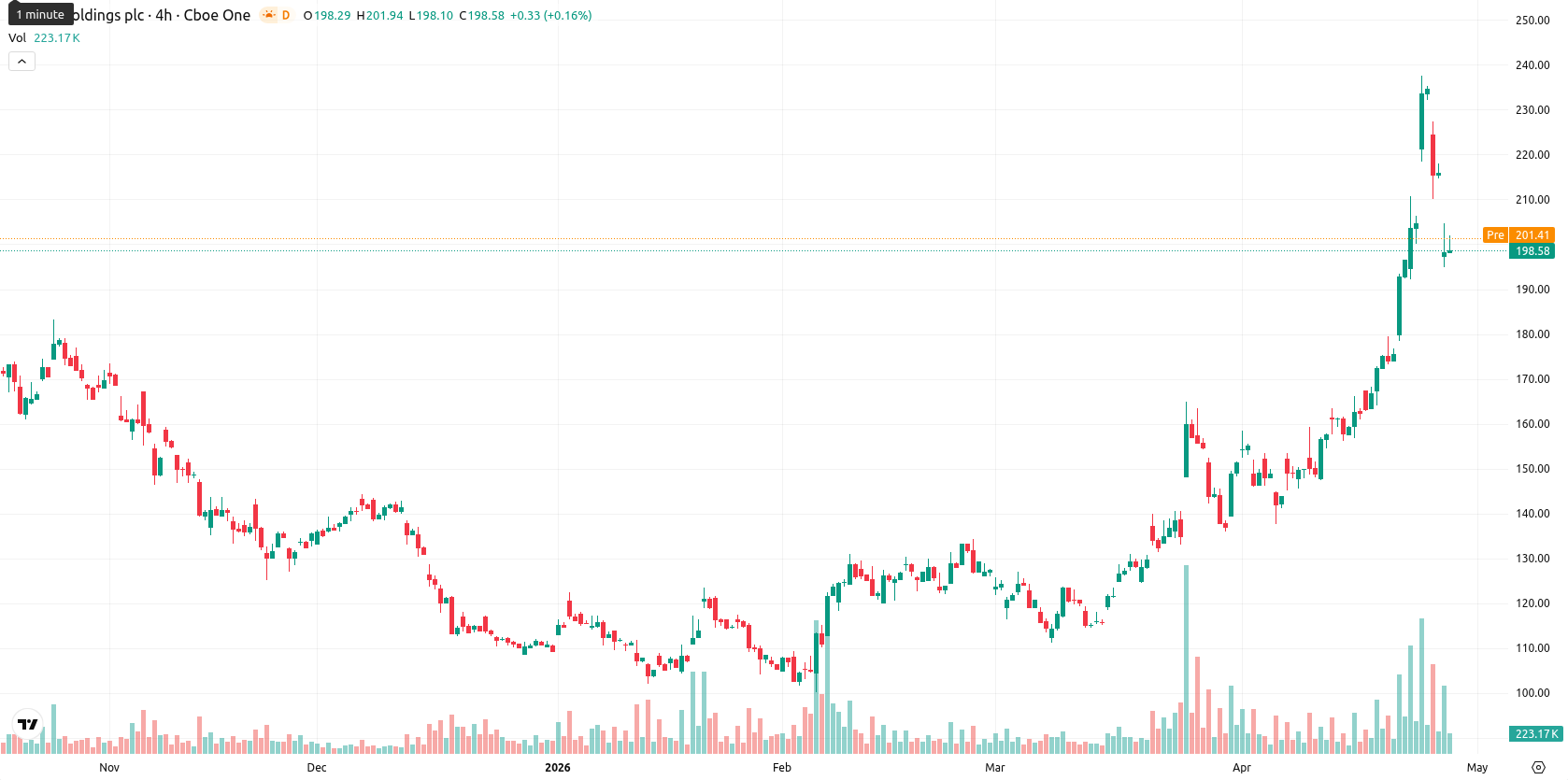 Arm Holdings plc asset chart