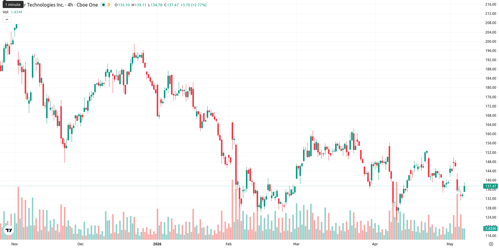 Palantir Technologies asset chart
