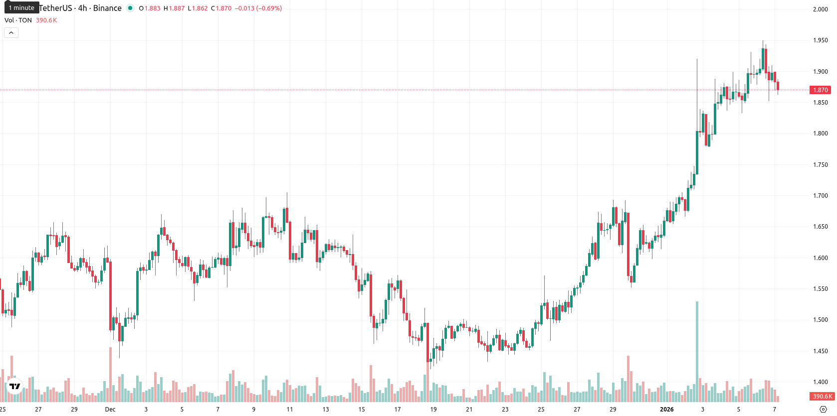 Toncoin asset chart