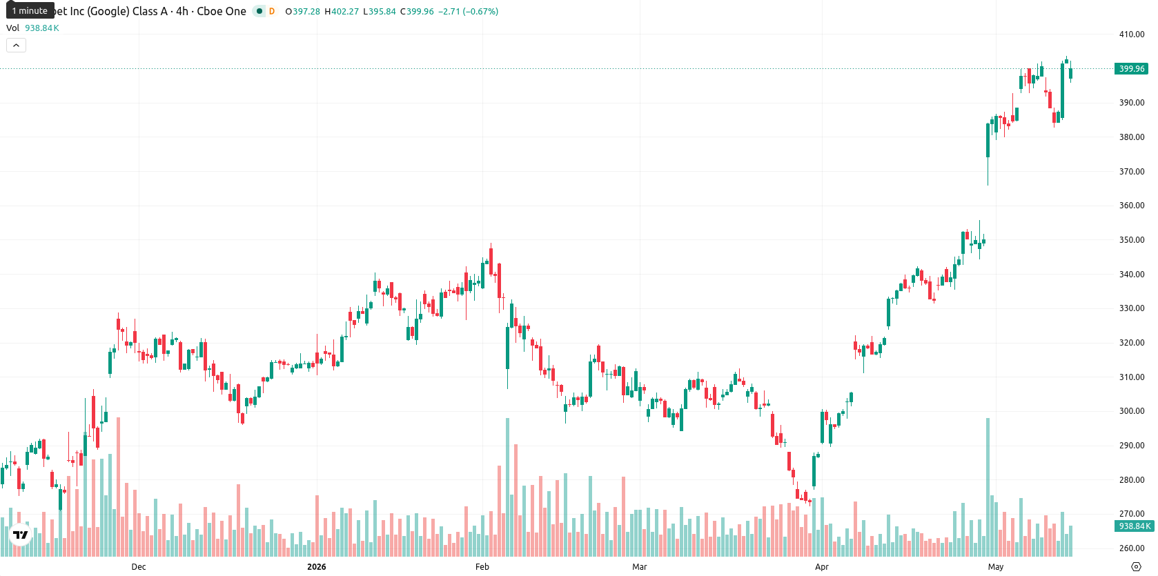 Alphabet Inc. asset chart