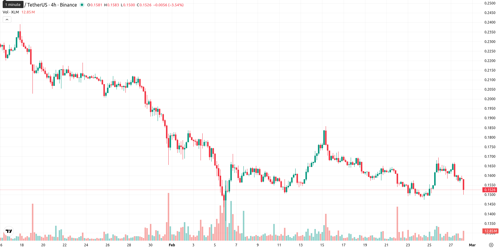 Stellar price prediction: Can ongoing RWA development help XLM recover ...