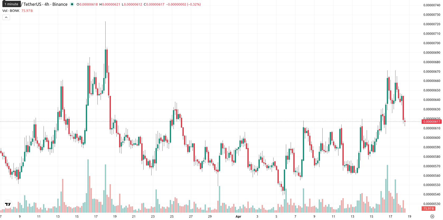 Bonk asset chart