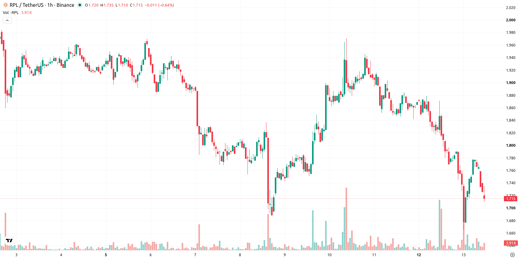 Rocket Pool asset chart