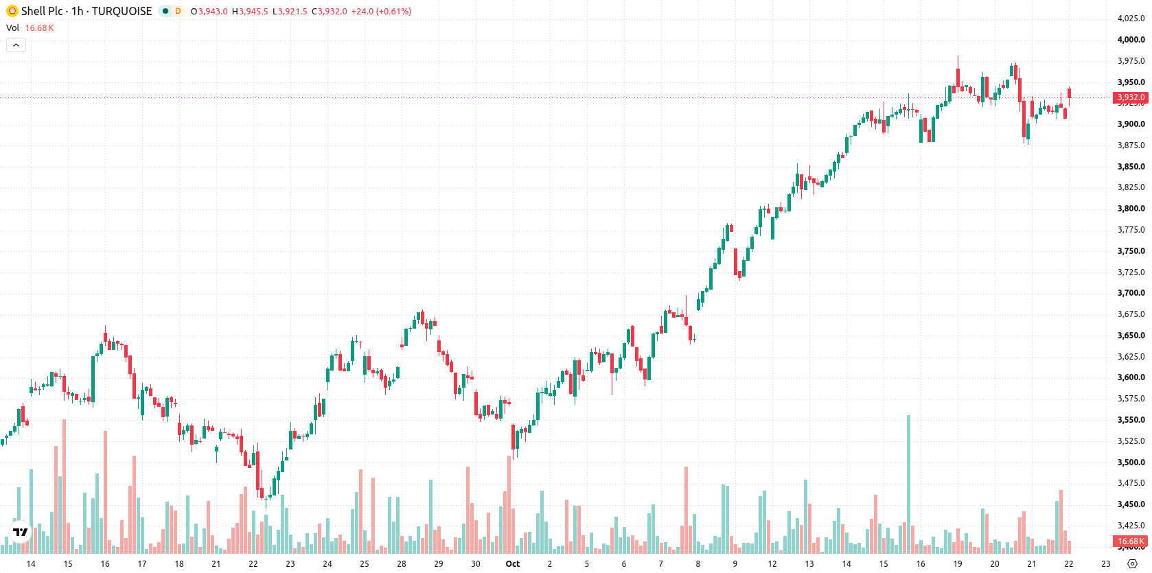 Shell asset chart