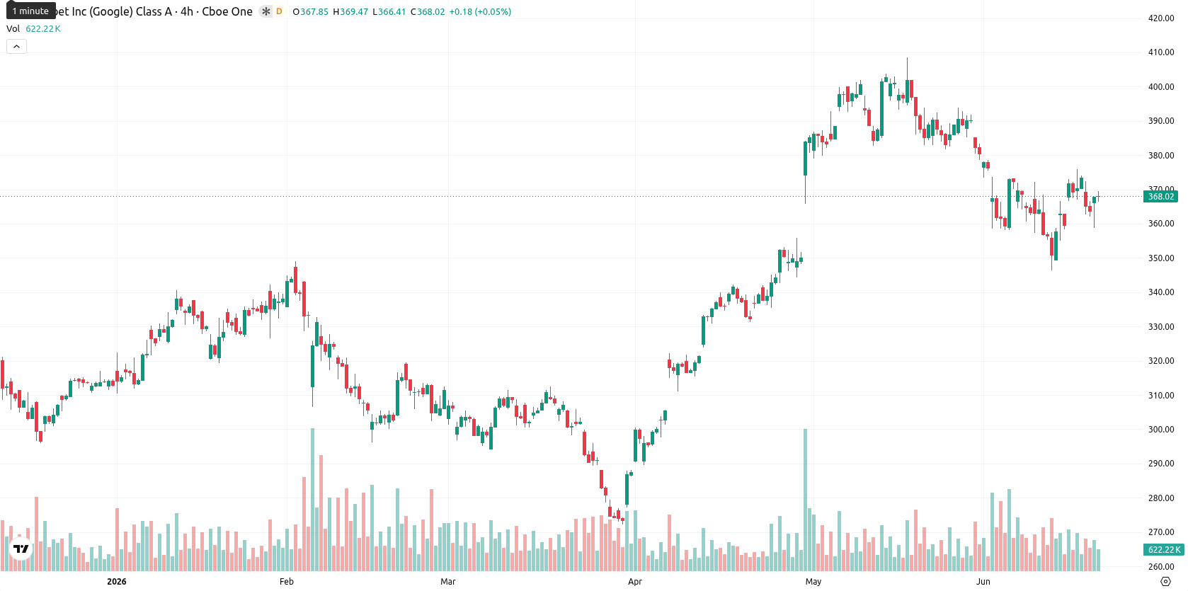 Alphabet Inc. asset chart