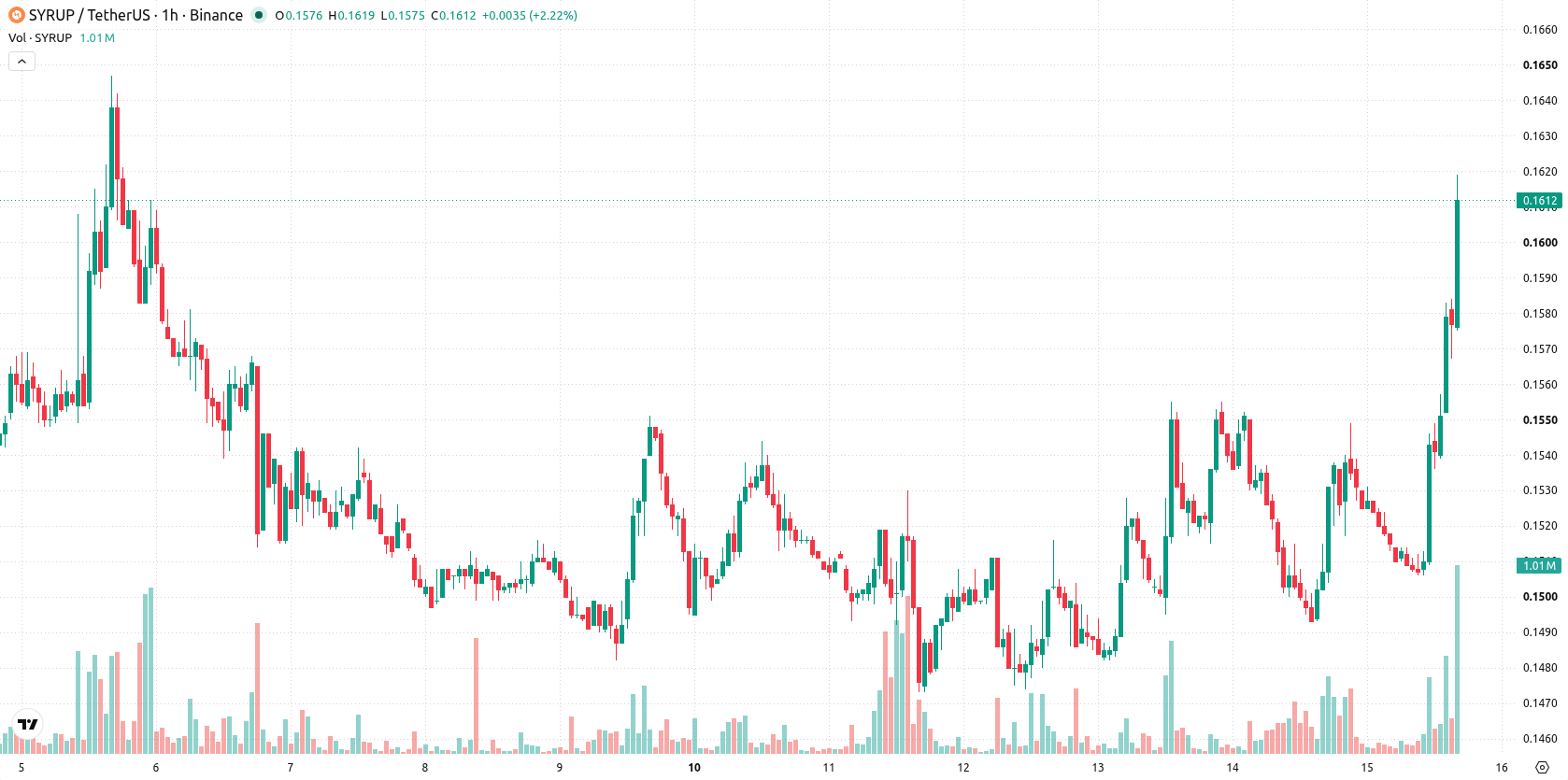 Maple Finance asset chart