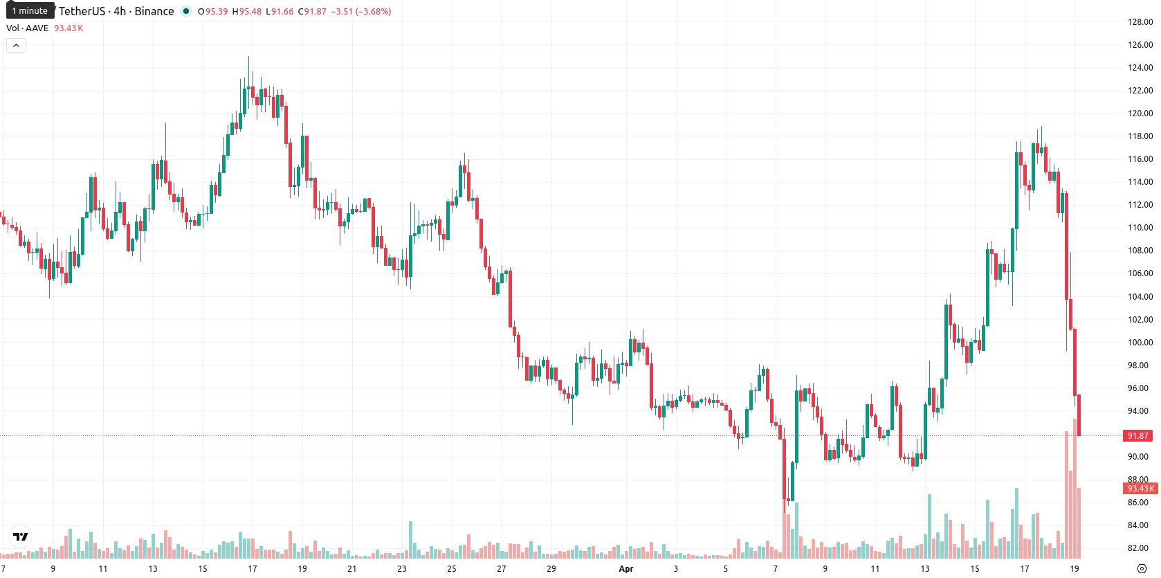 Aave asset chart