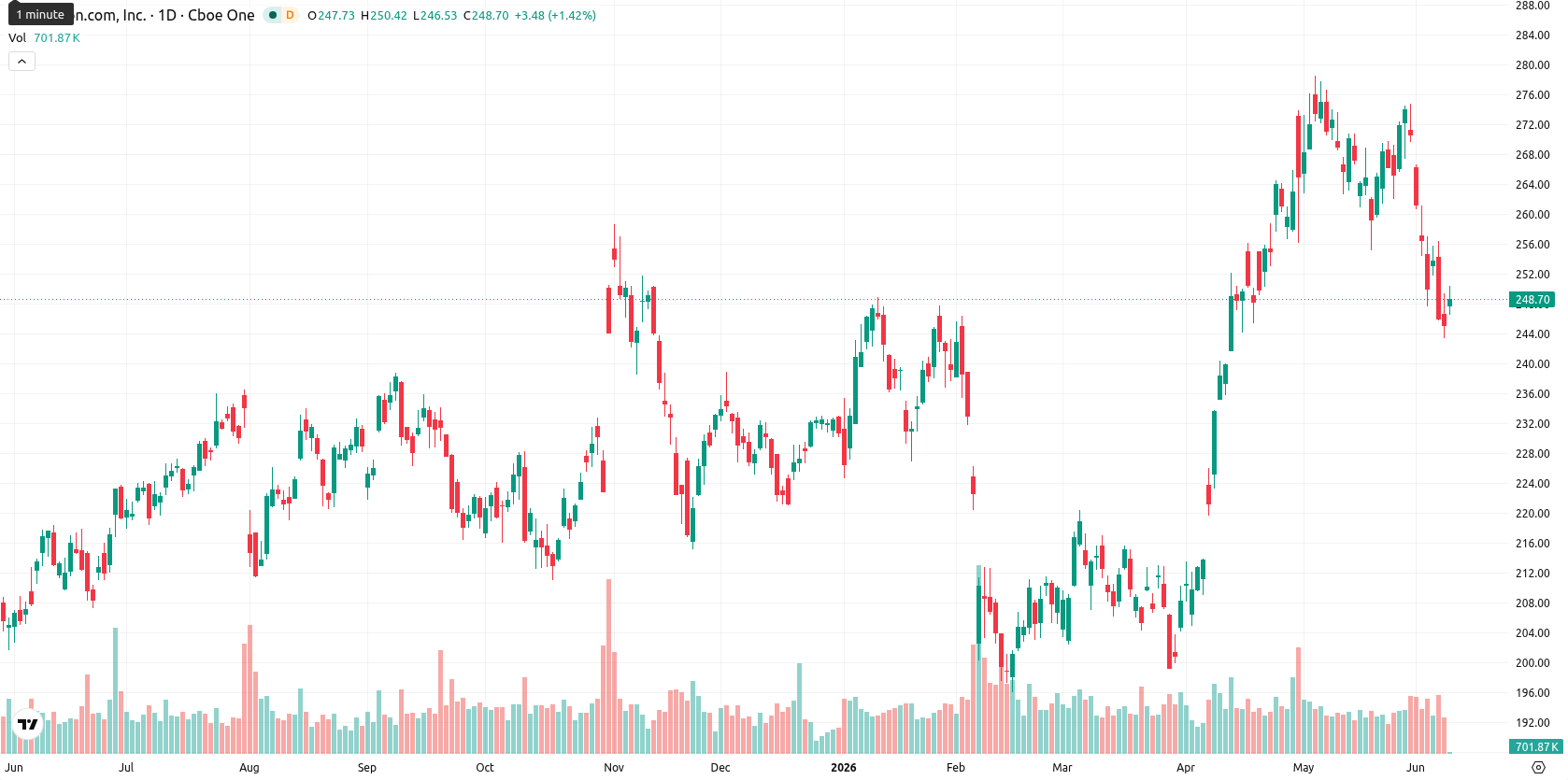 Amazon.com Inc asset chart