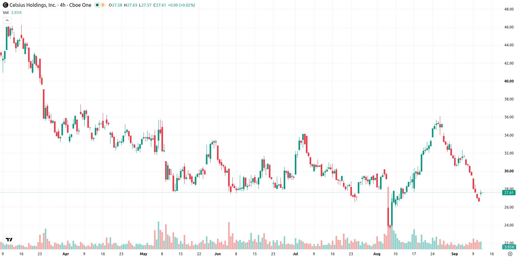 Celsius Holdings asset chart