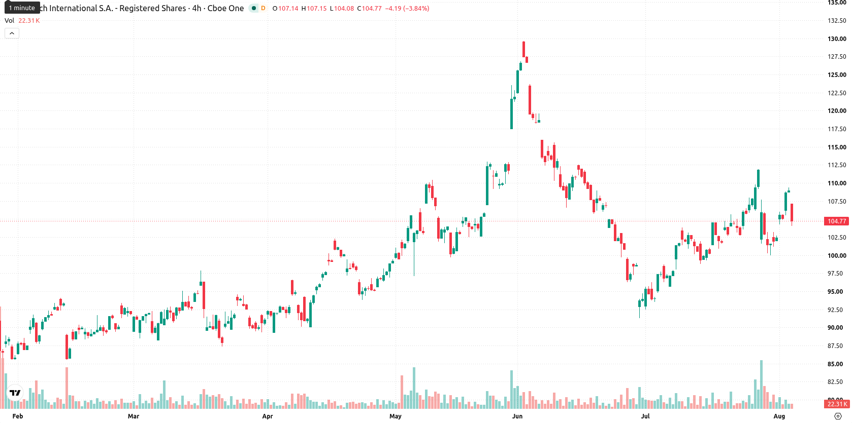 Logitech International asset chart