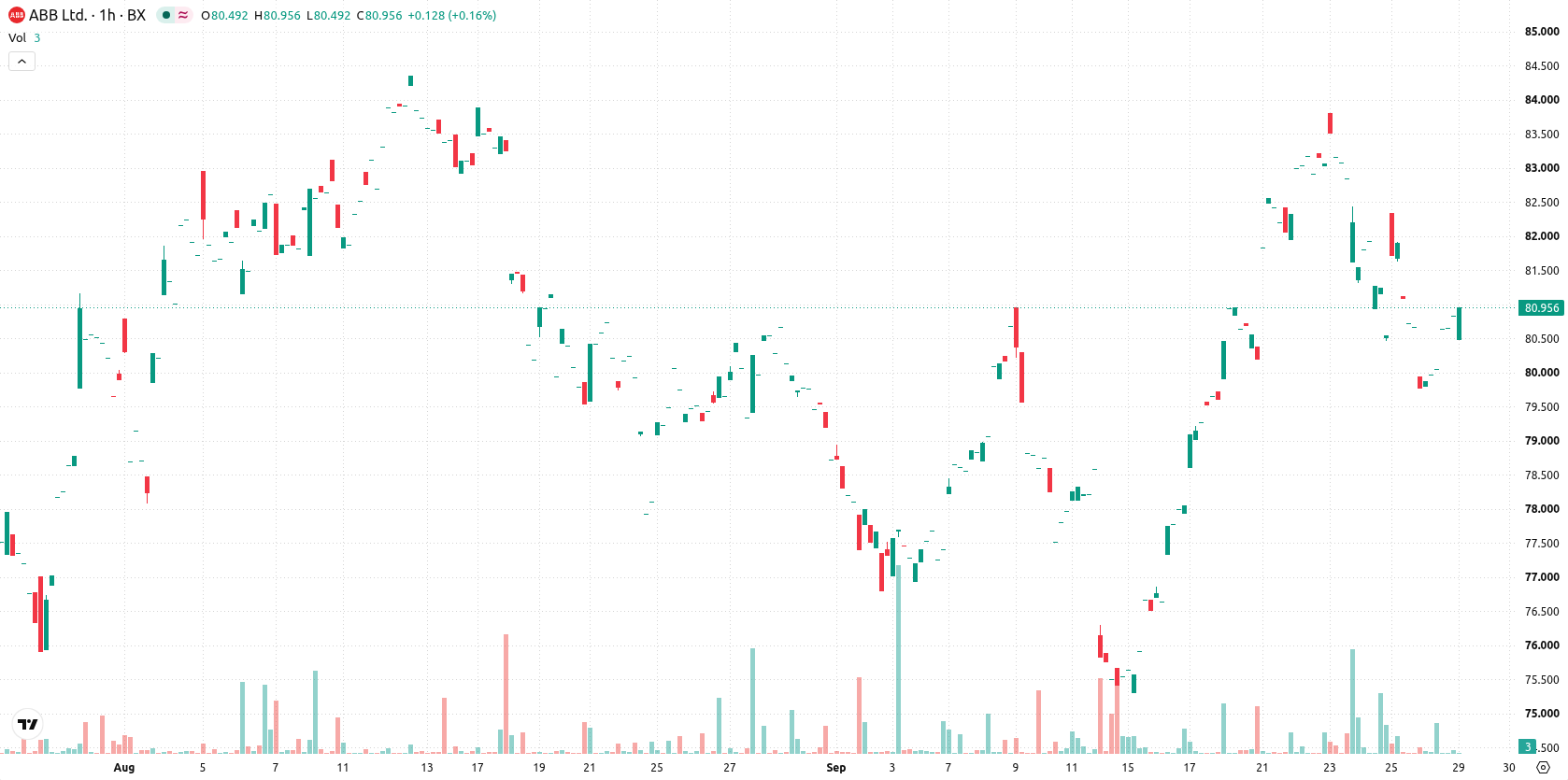 ABB Ltd. asset chart