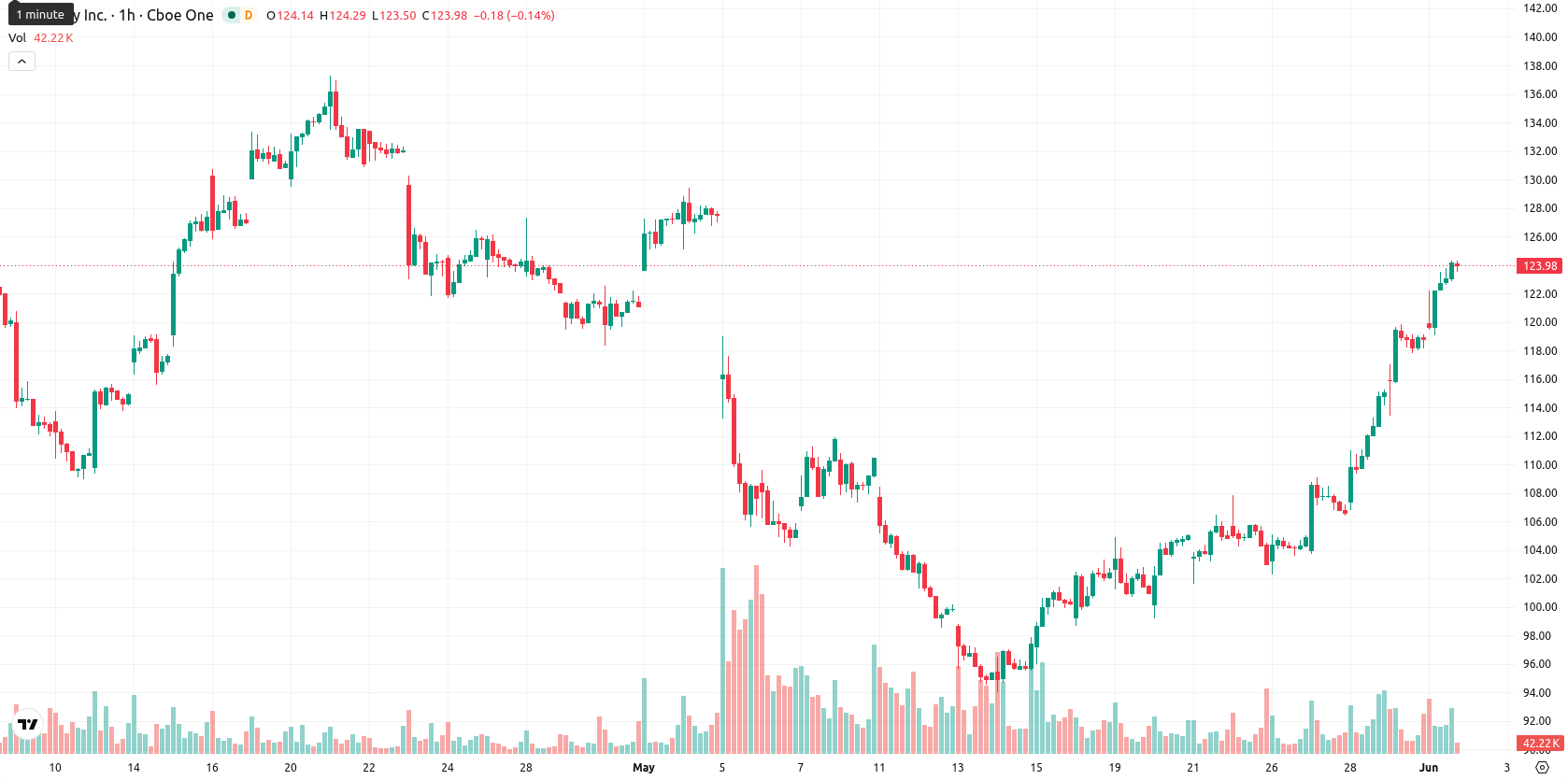 Shopify asset chart
