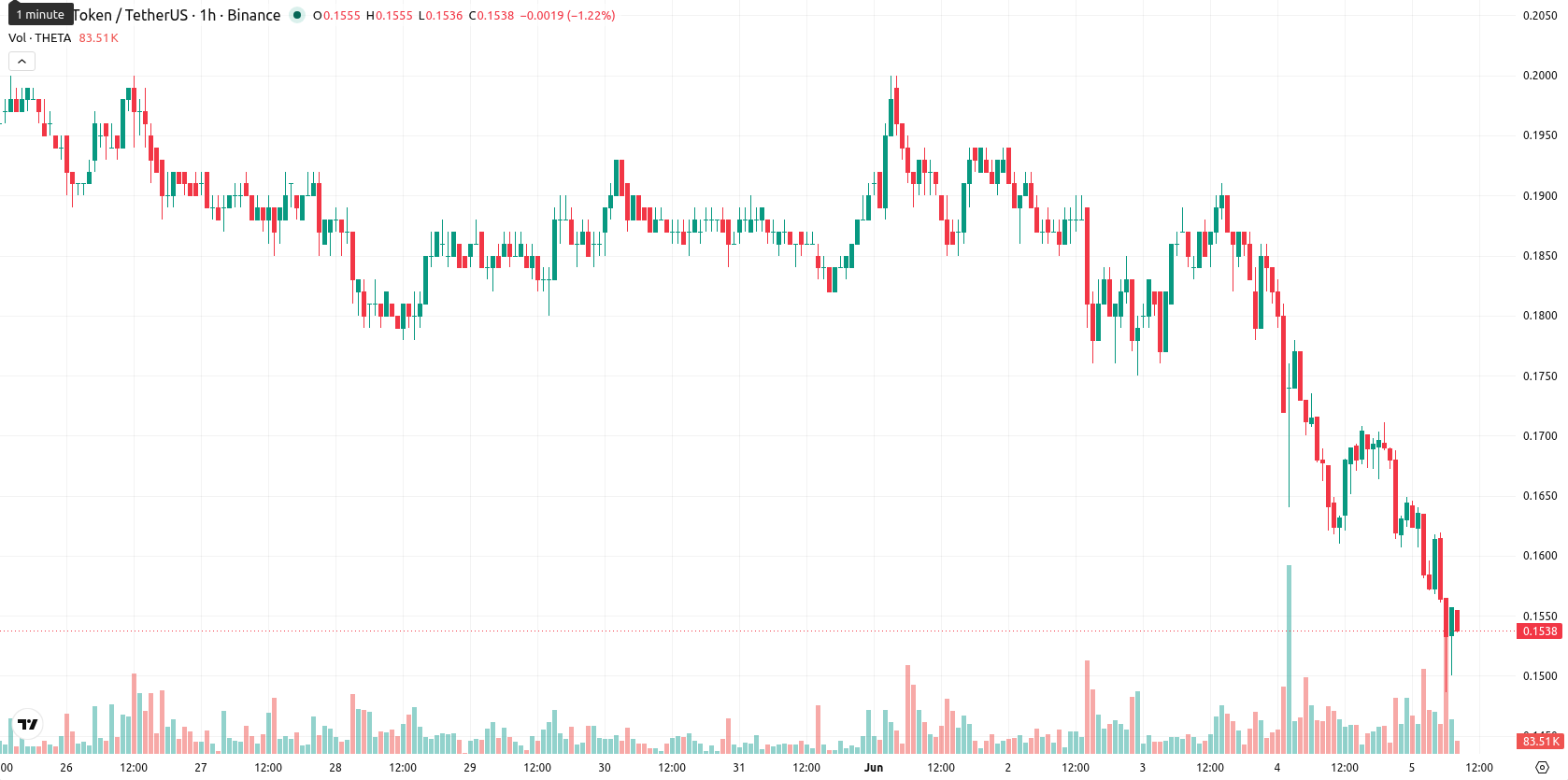 Theta Network asset chart