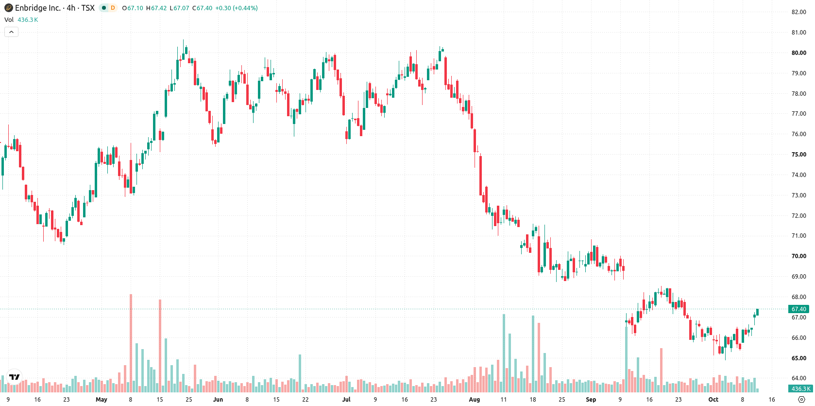 Enbridge Inc. asset chart