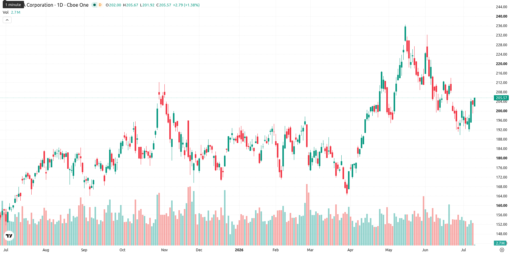 Nvidia Corp asset chart