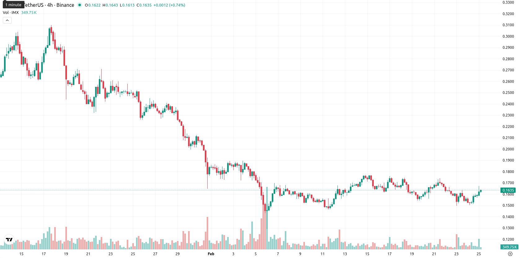 Immutable asset chart