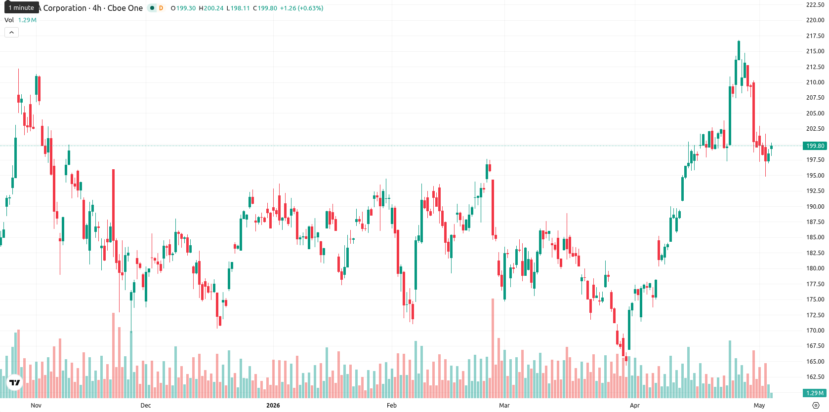 Nvidia Corp asset chart