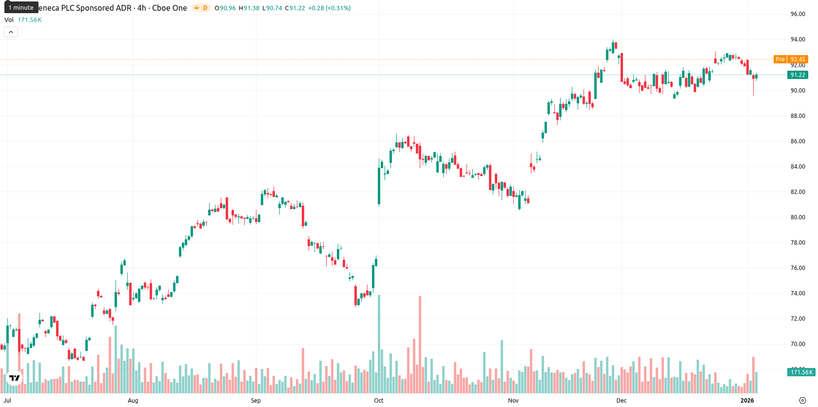 AstraZeneca asset chart