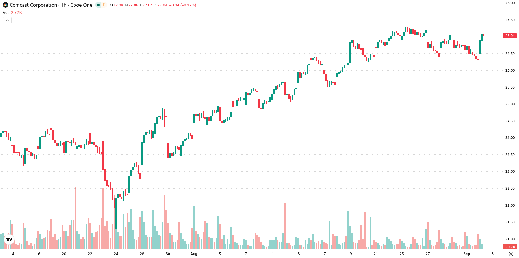 Comcast Corporation asset chart