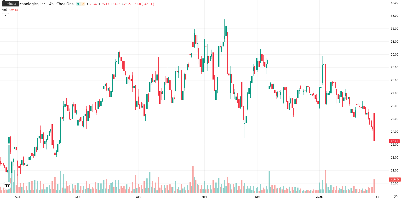 SoFi Technologies asset chart
