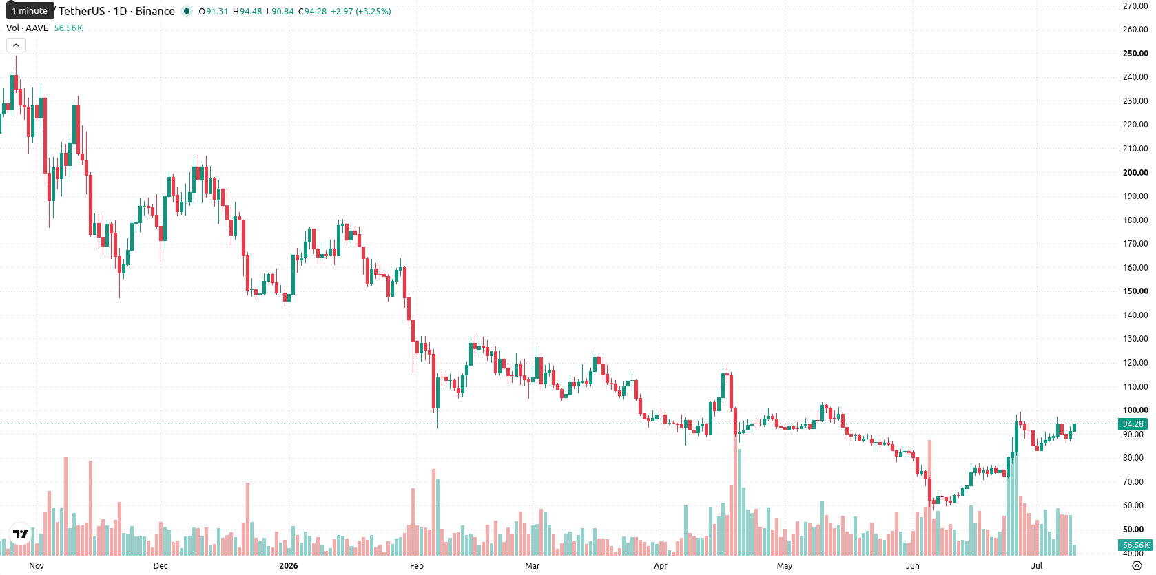 Aave asset chart