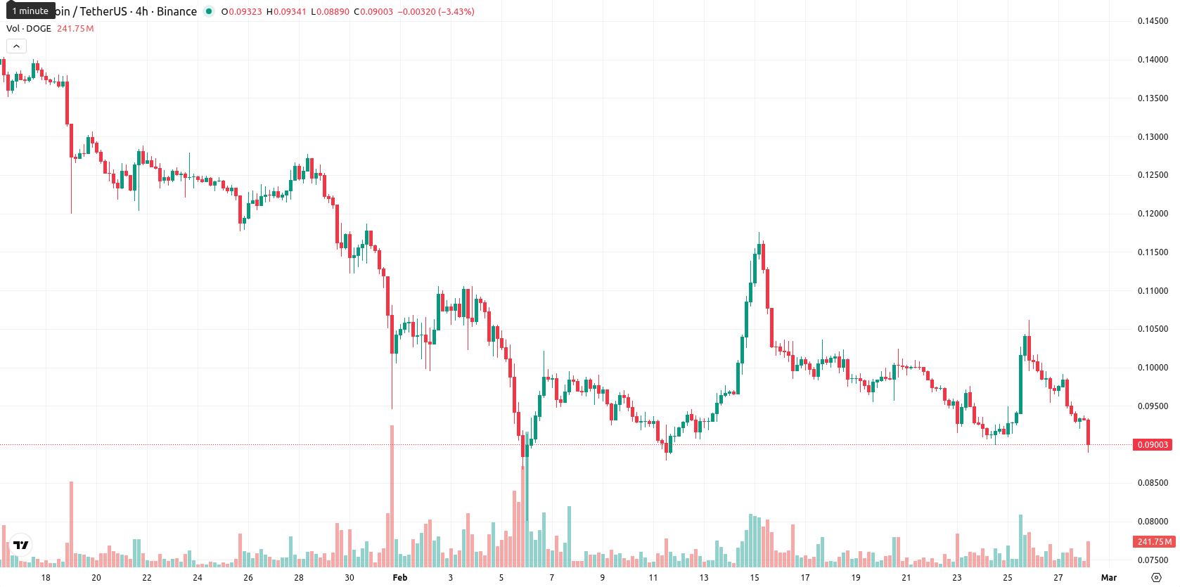 Dogecoin asset chart