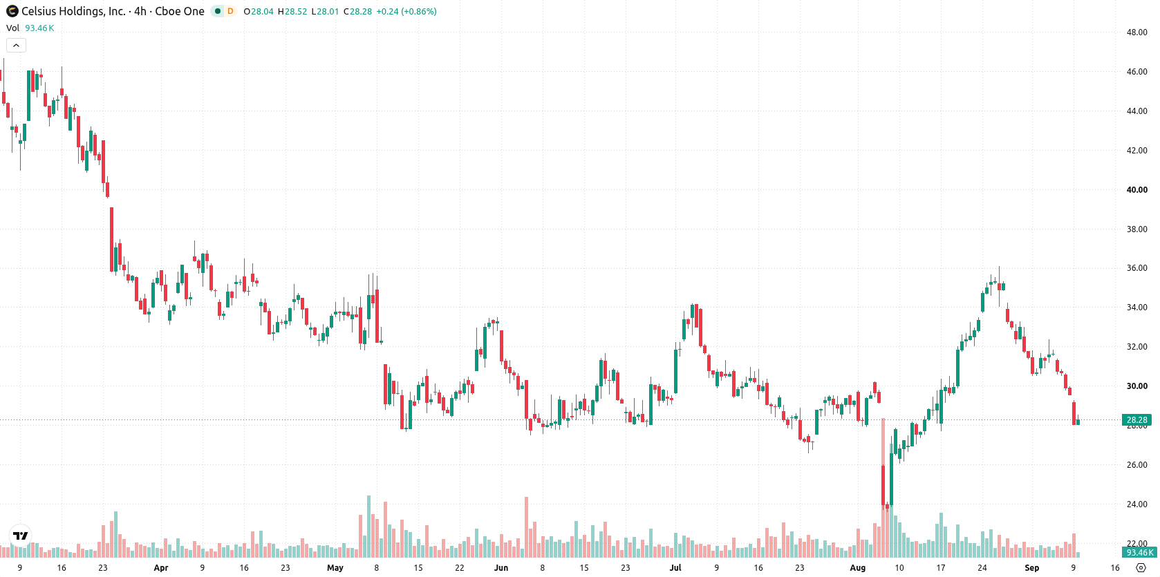 Celsius Holdings asset chart