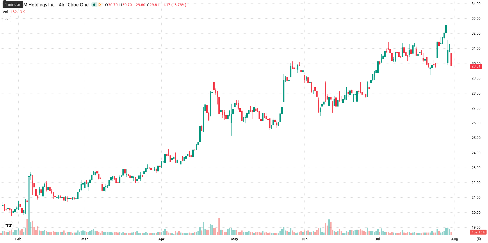 Sirius XM Holding asset chart