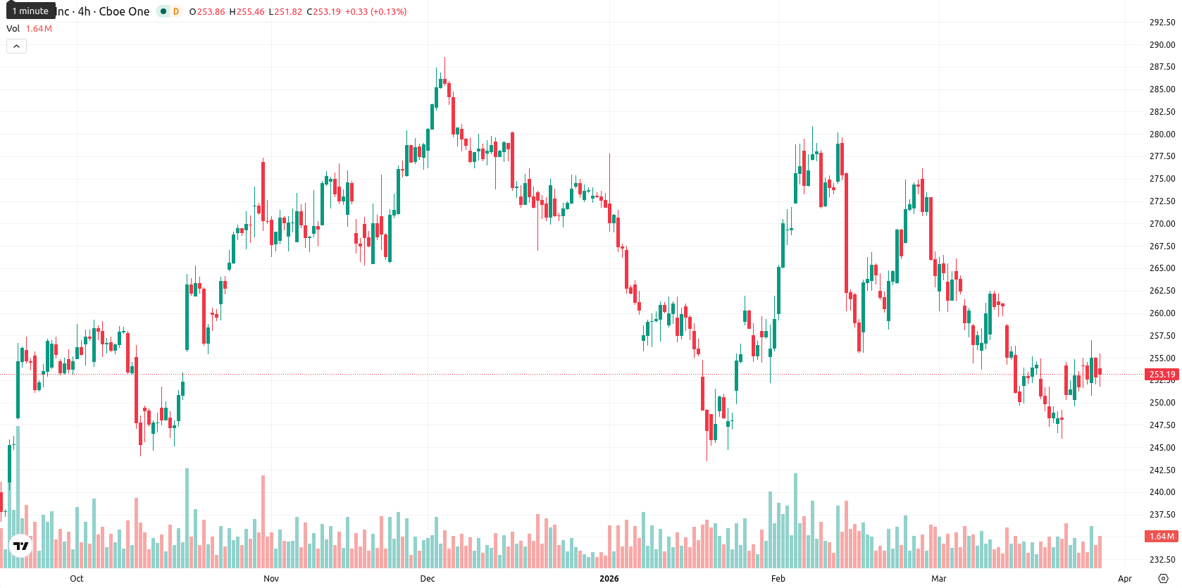 Apple Inc. asset chart