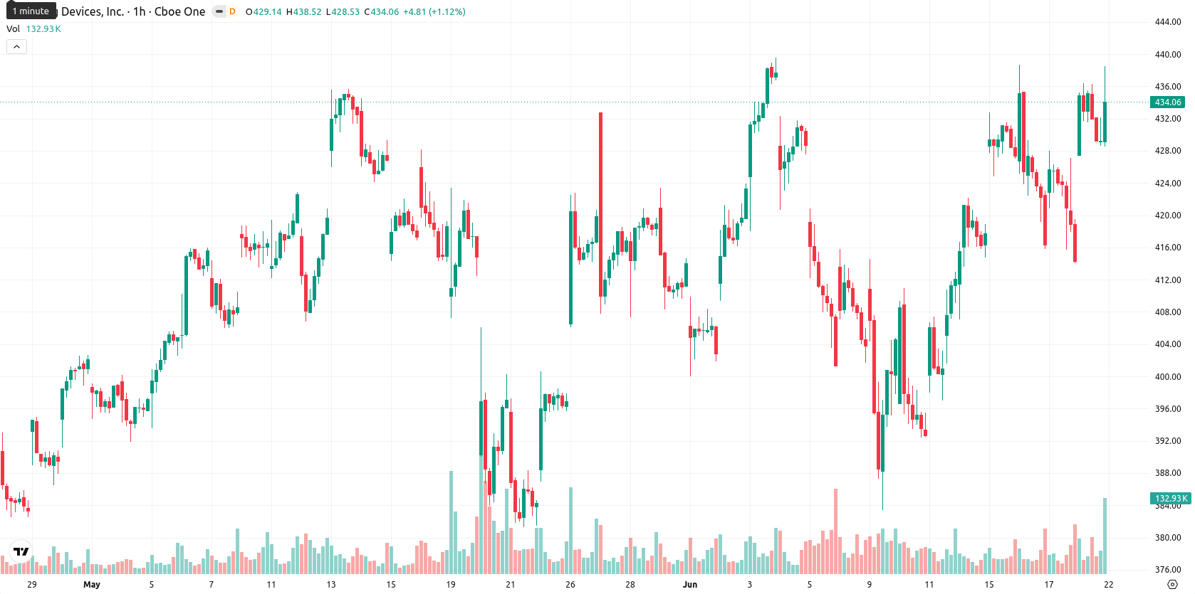 Analog Devices asset chart