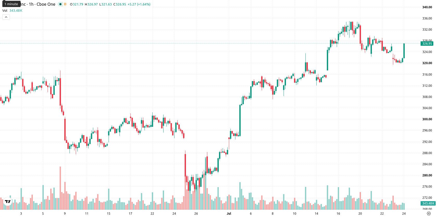 Apple Inc. asset chart