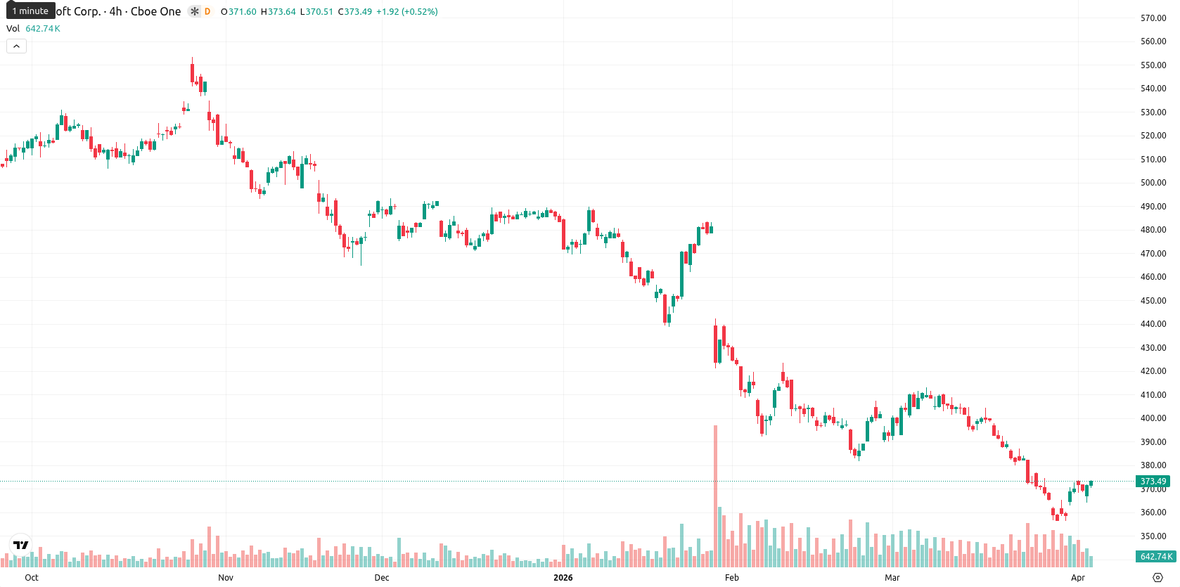 Microsoft Corp asset chart
