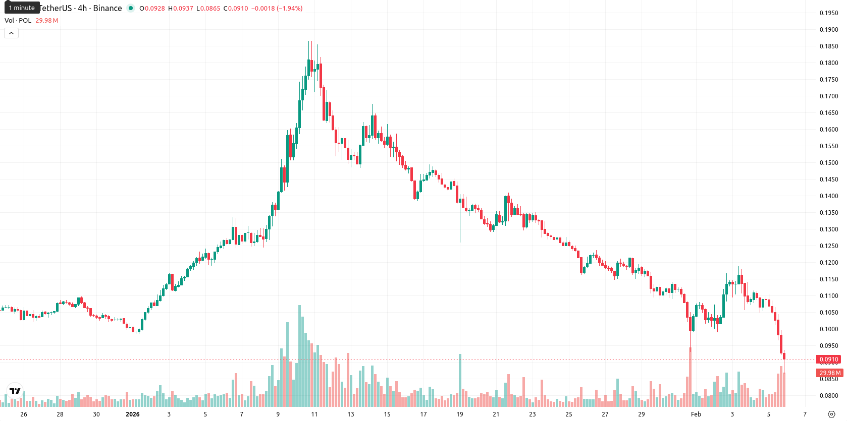 Polygon asset chart