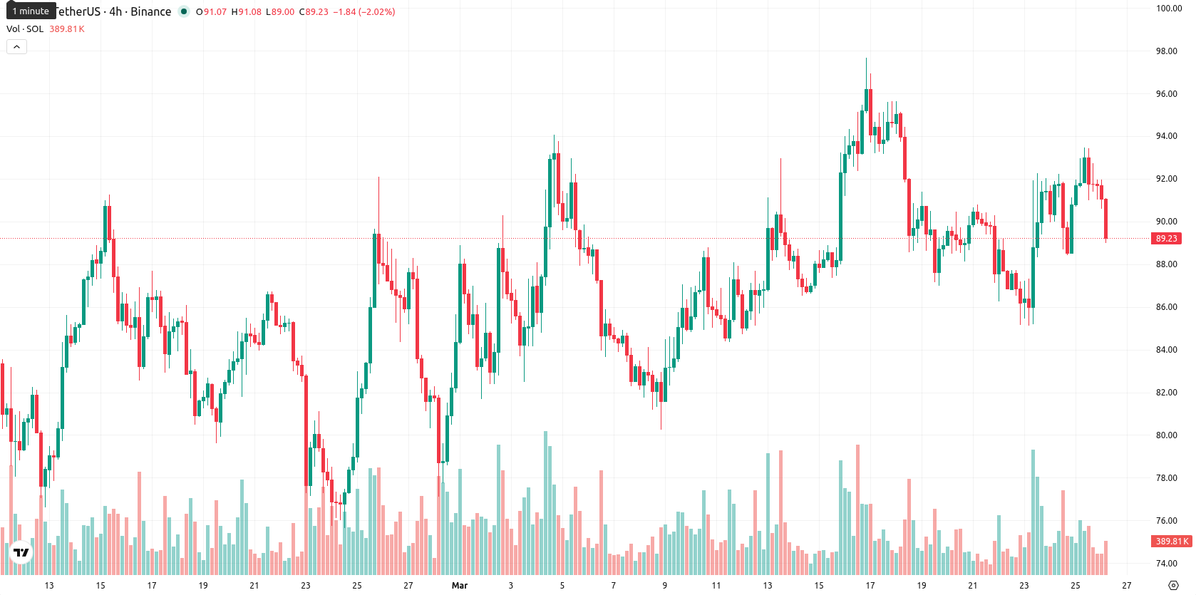 Solana asset chart