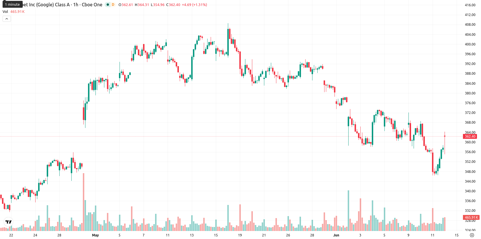 Alphabet Inc. asset chart