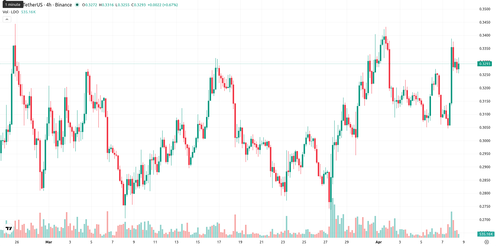 Lido DAO asset chart