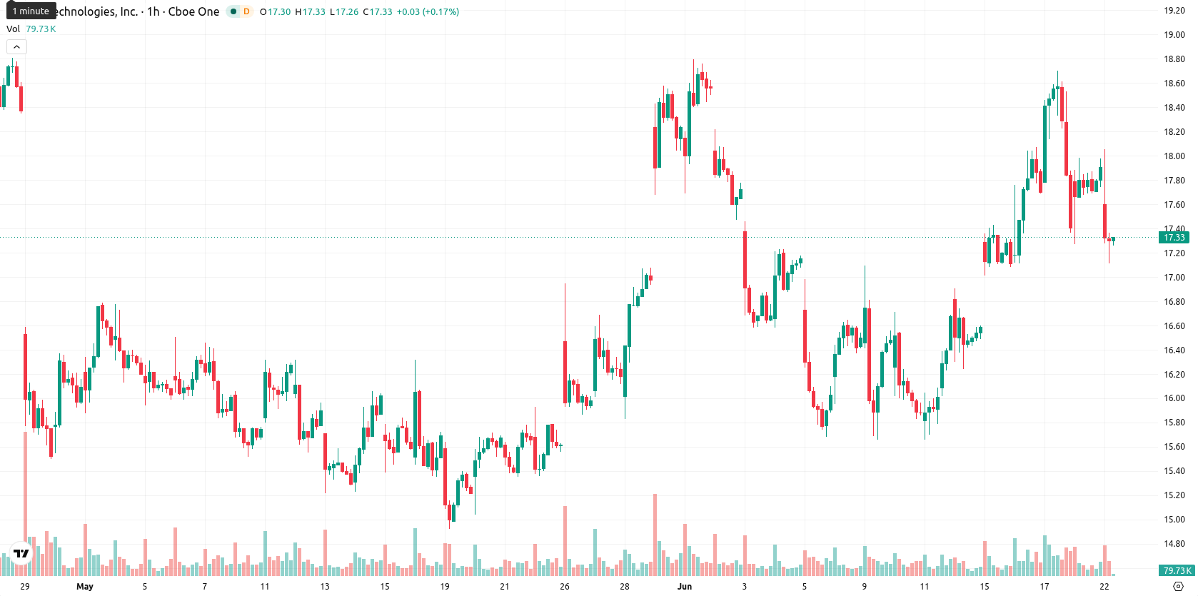 SoFi Technologies asset chart