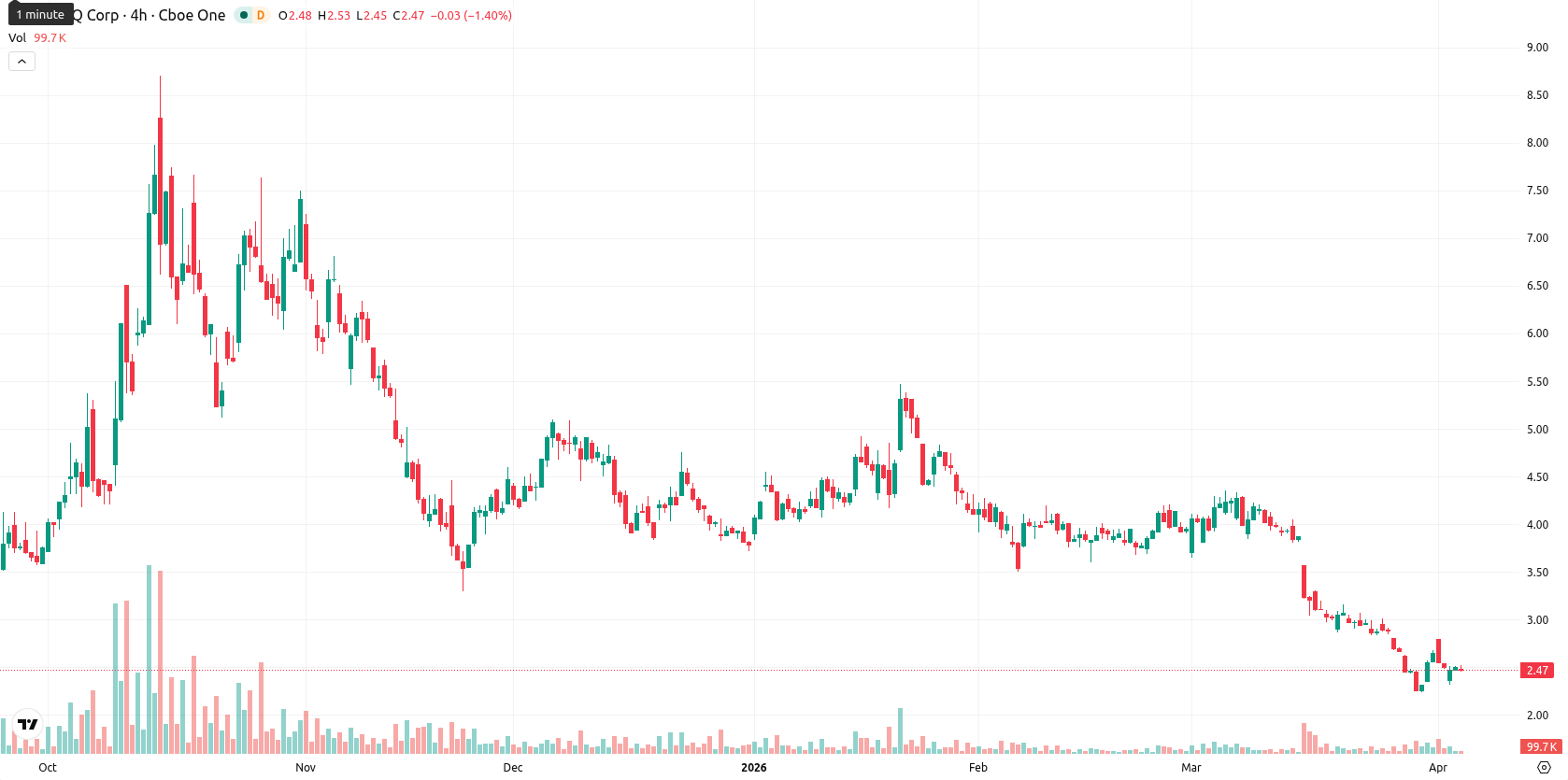 SEALSQ Corp asset chart