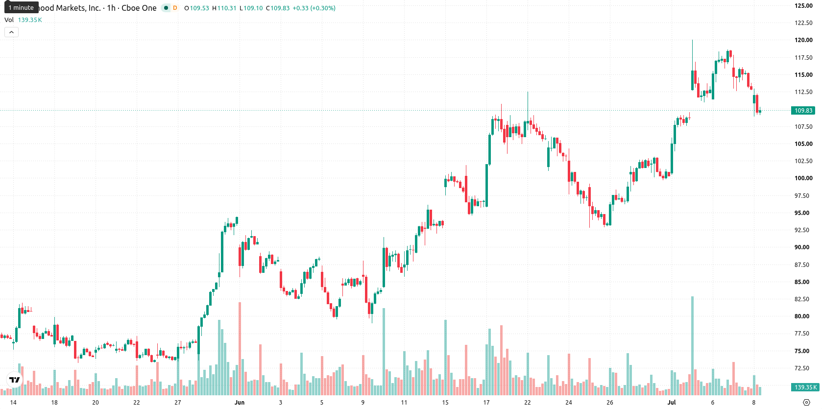 Robinhood Markets asset chart