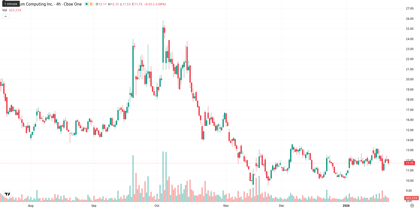 Quantum Computing Inc. asset chart