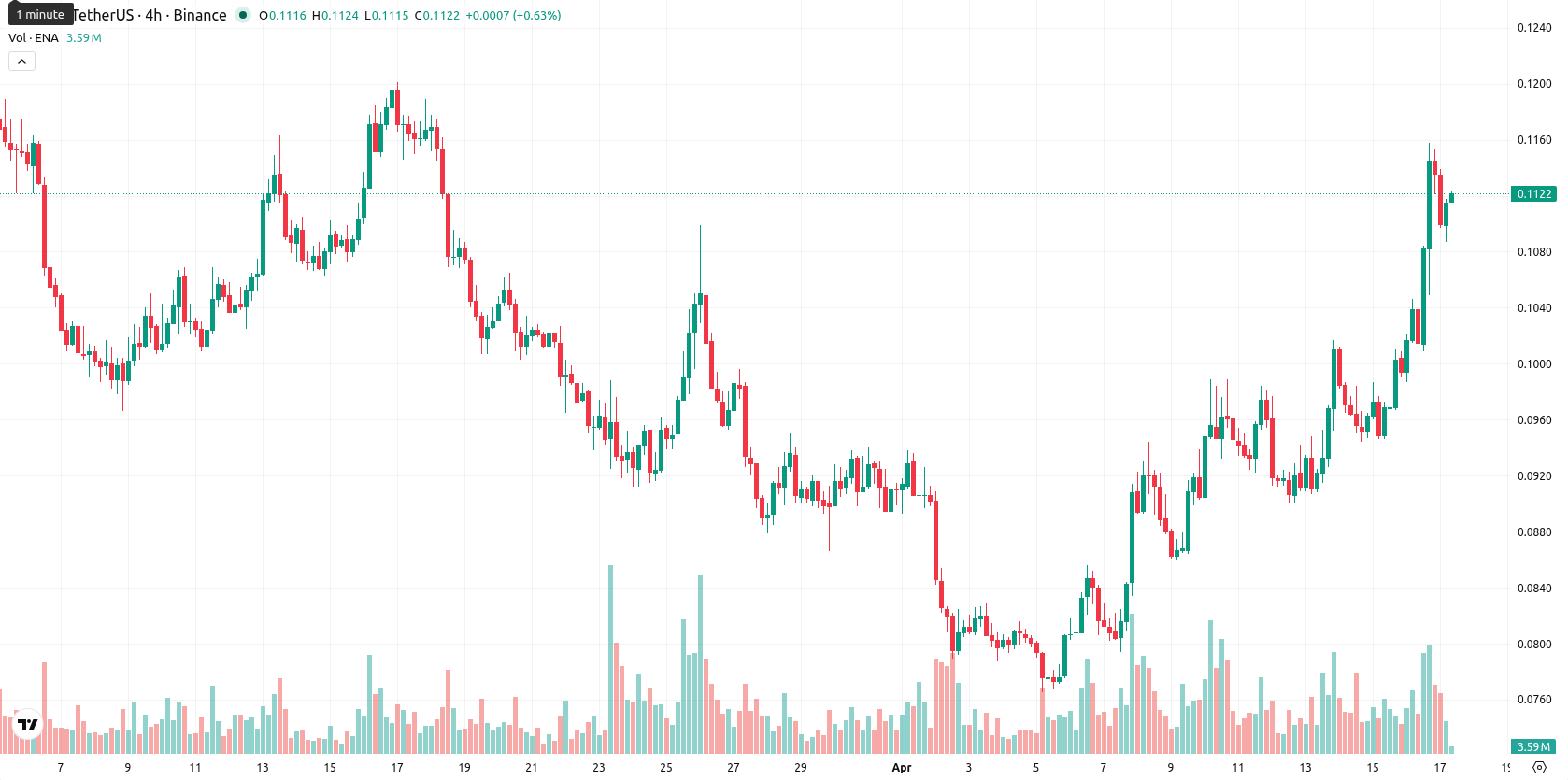 Ethena asset chart