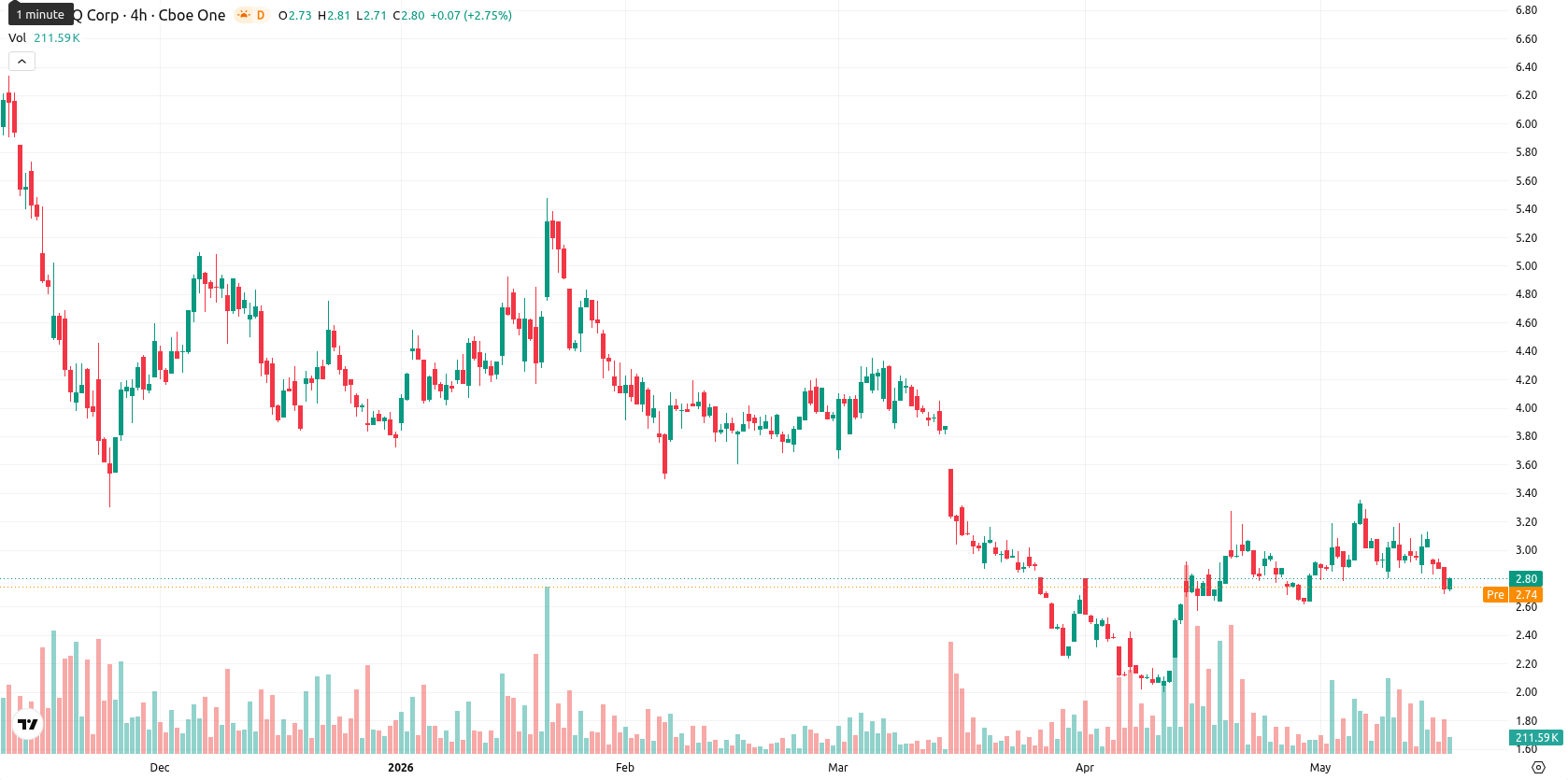 SEALSQ Corp asset chart