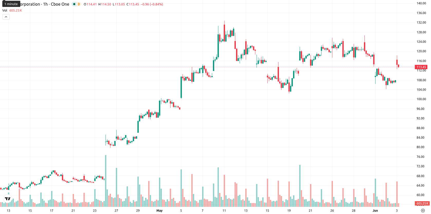 Intel Corporation asset chart