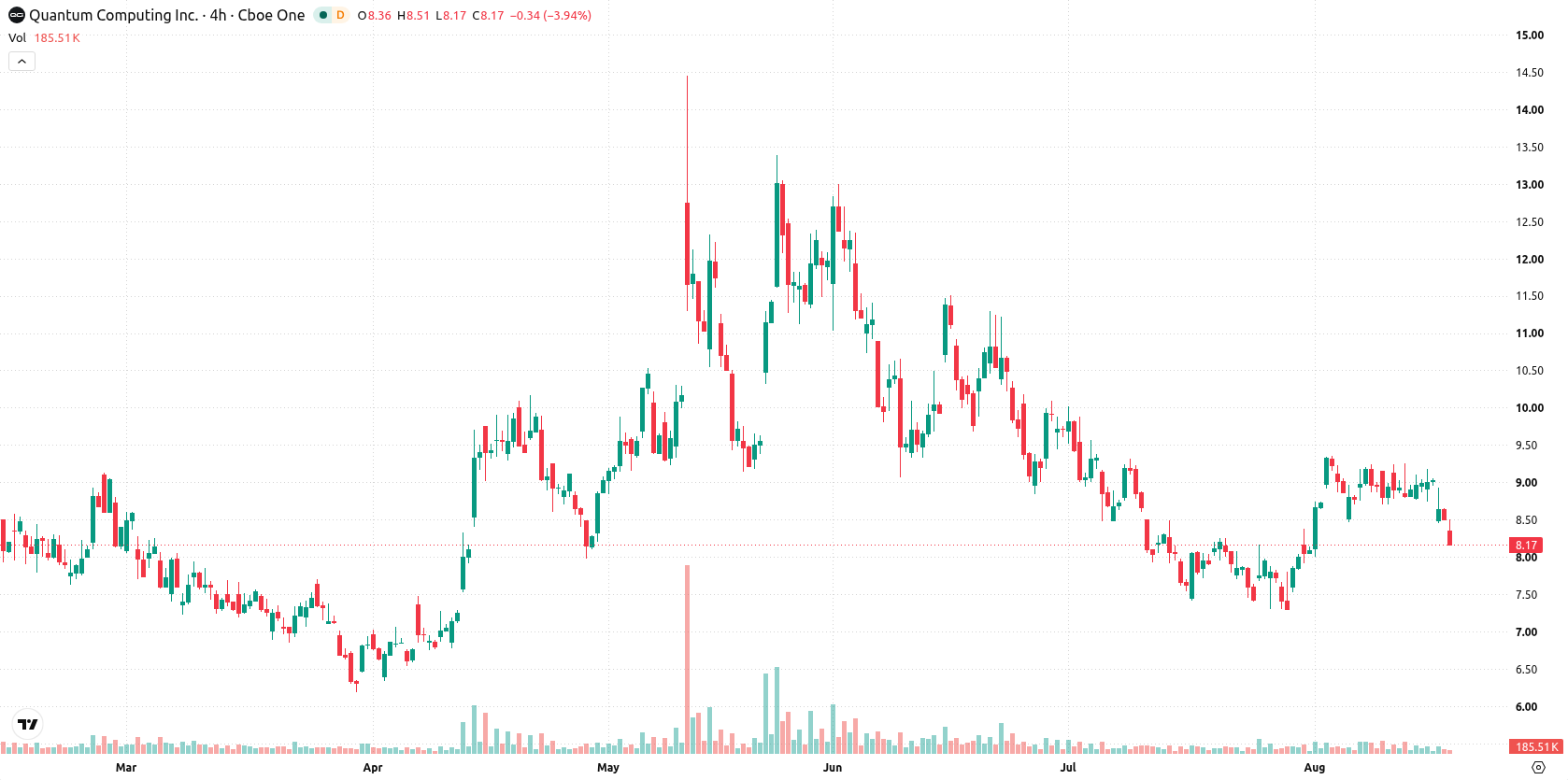 Quantum Computing Inc. asset chart