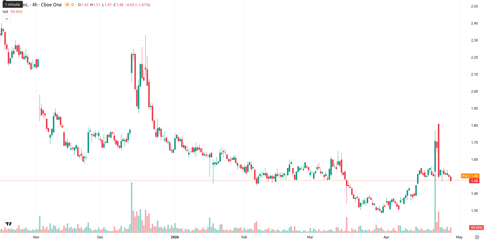SNDL Inc. asset chart
